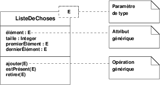 ../CoursUML/Figures/classe_parametree