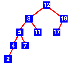Exemple d'arbre non-AVL