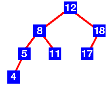 Exemple d'arbre AVL