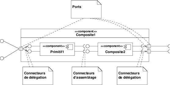 Figures/diagramme_composant_port_connecteur