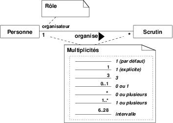 Figures/multiplicite