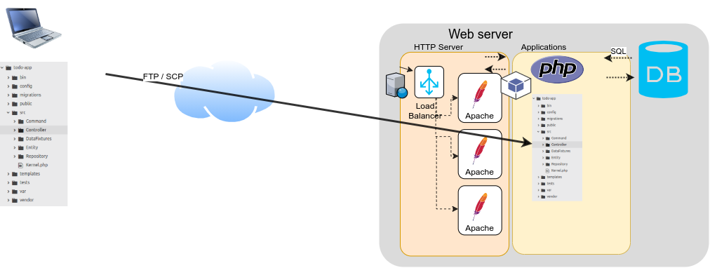 deployer-apache-ftp.png