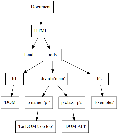 exempleDom.png