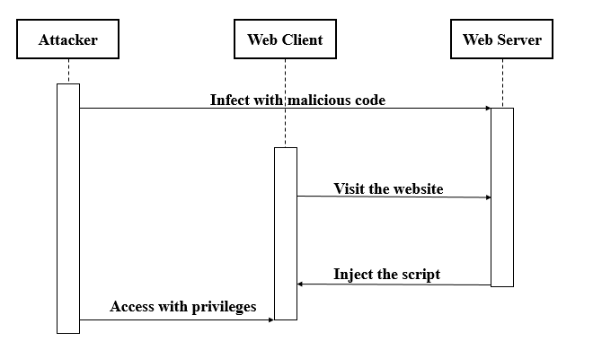 Cross-site_scripting_attack_sequence_diagram_-_en.png