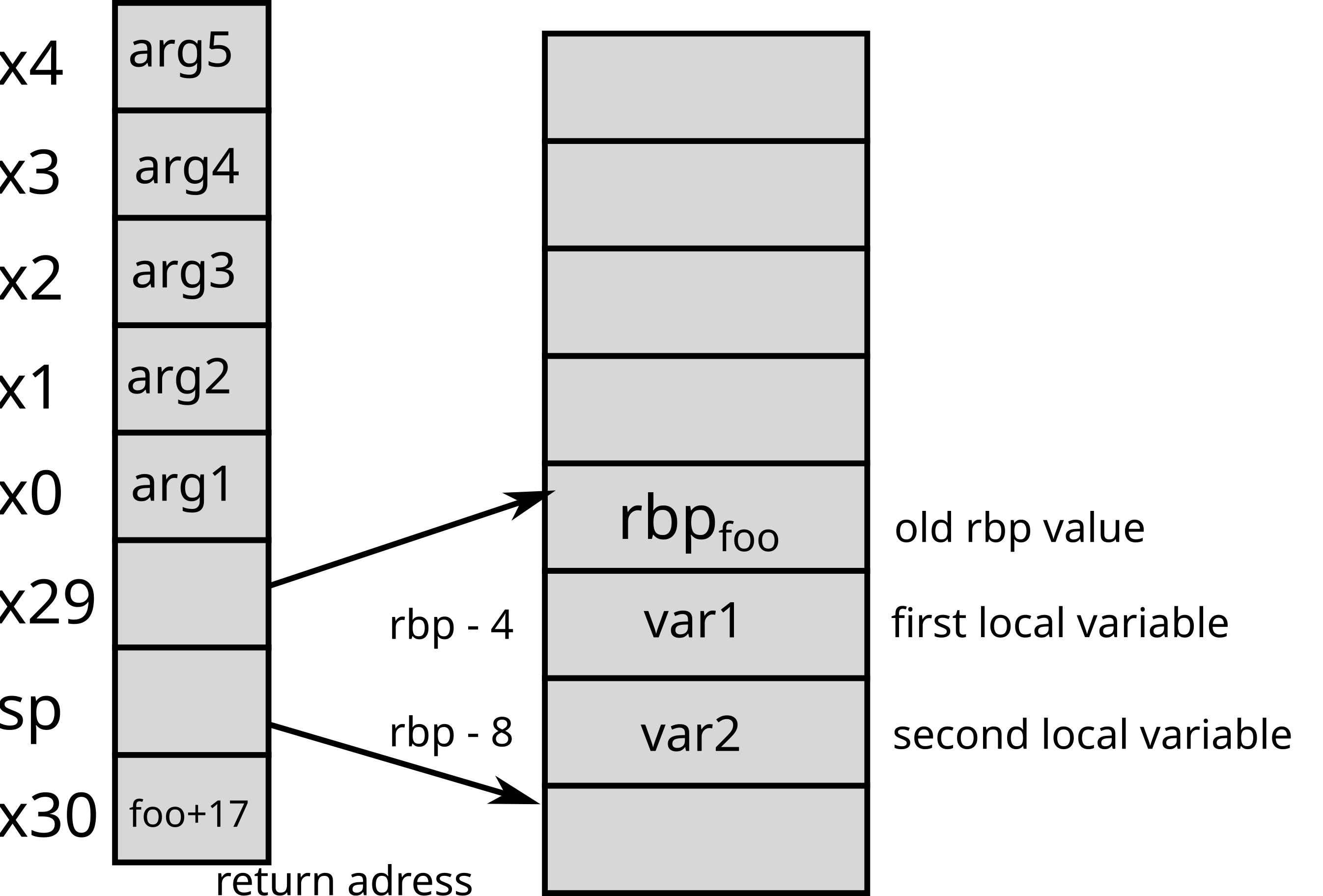 Stack frame on 64-bit Arm architectures