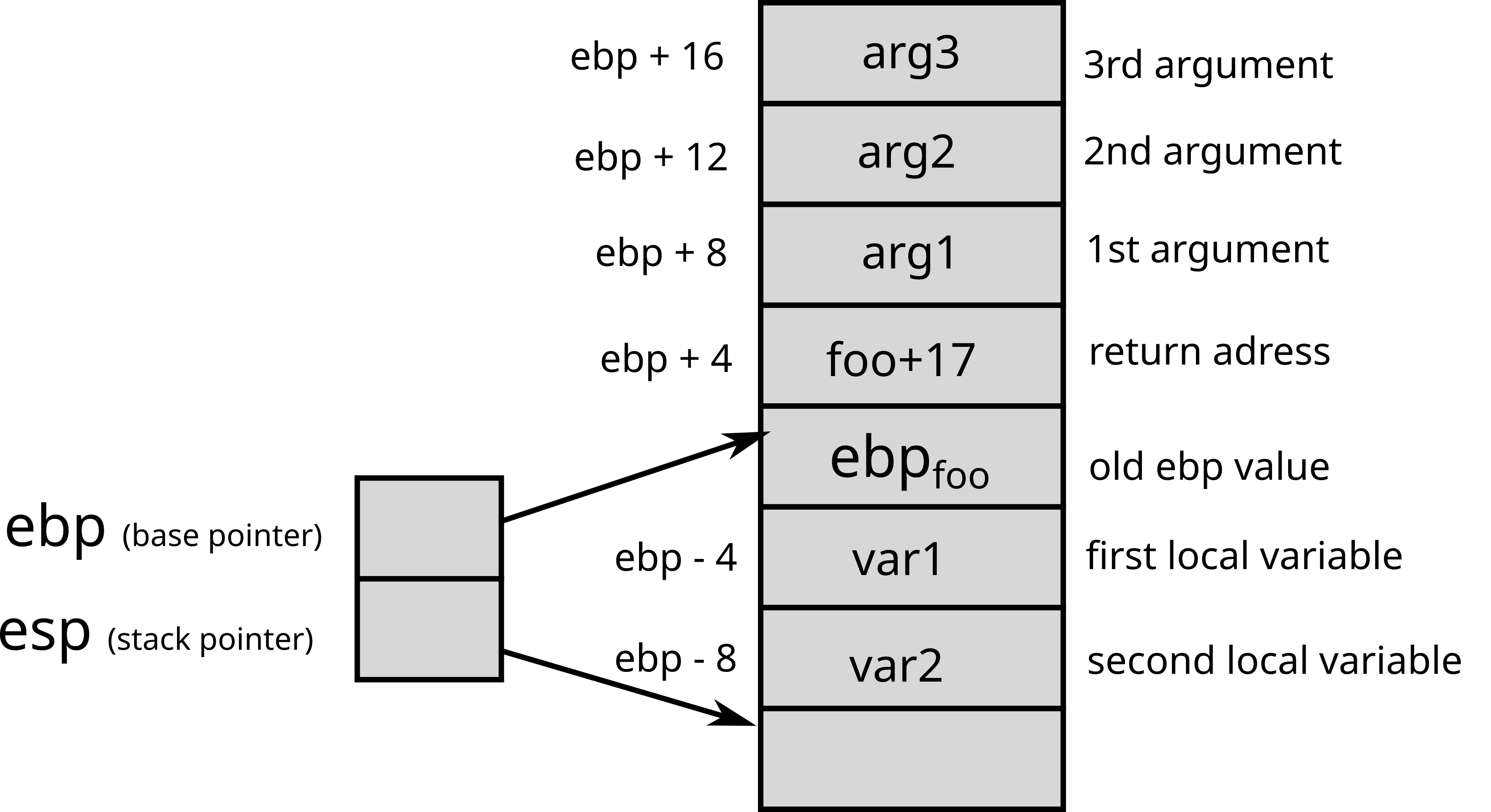 Stack frame on 32-bit x86 architectures