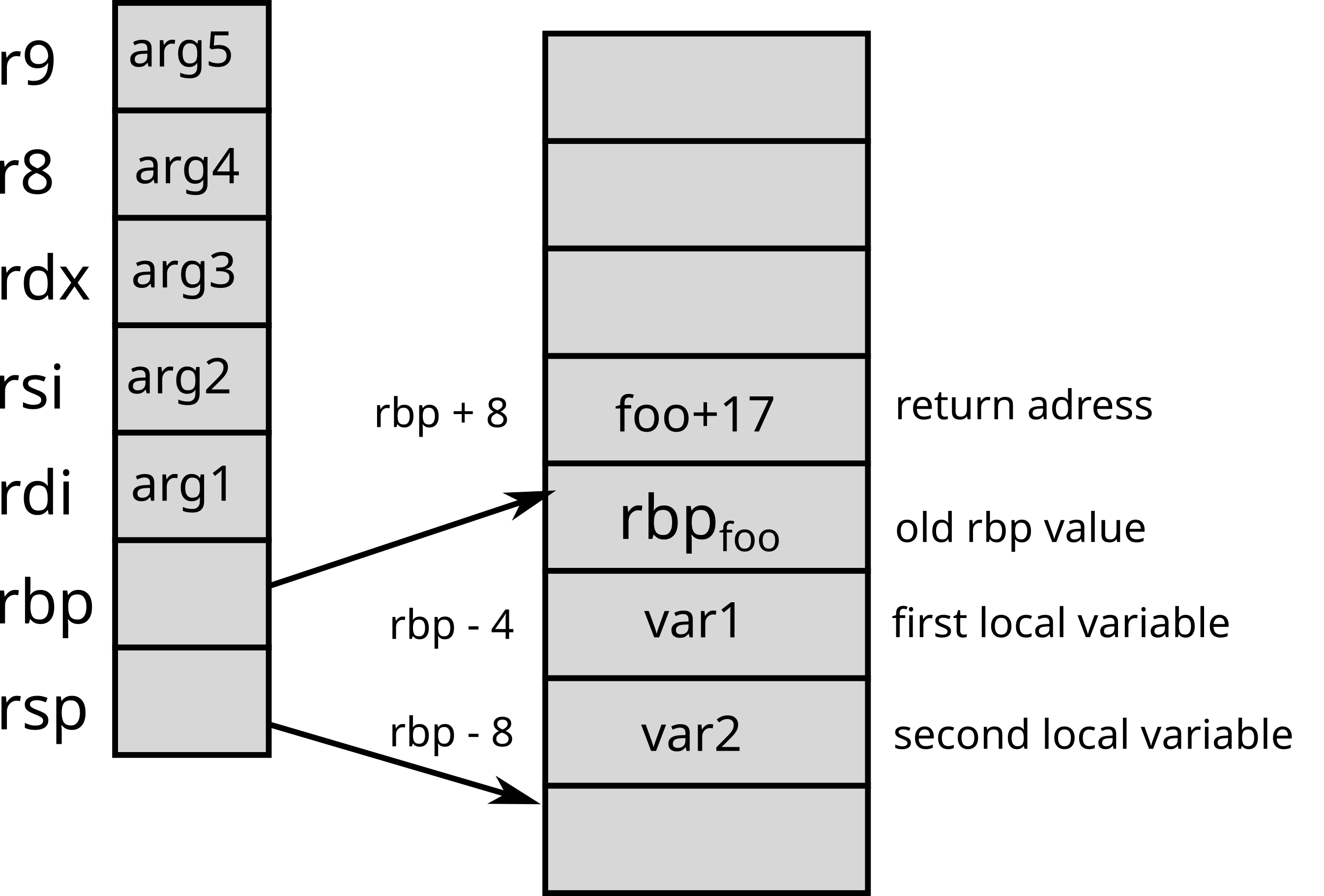 Stack frame on 64-bit x86 architectures