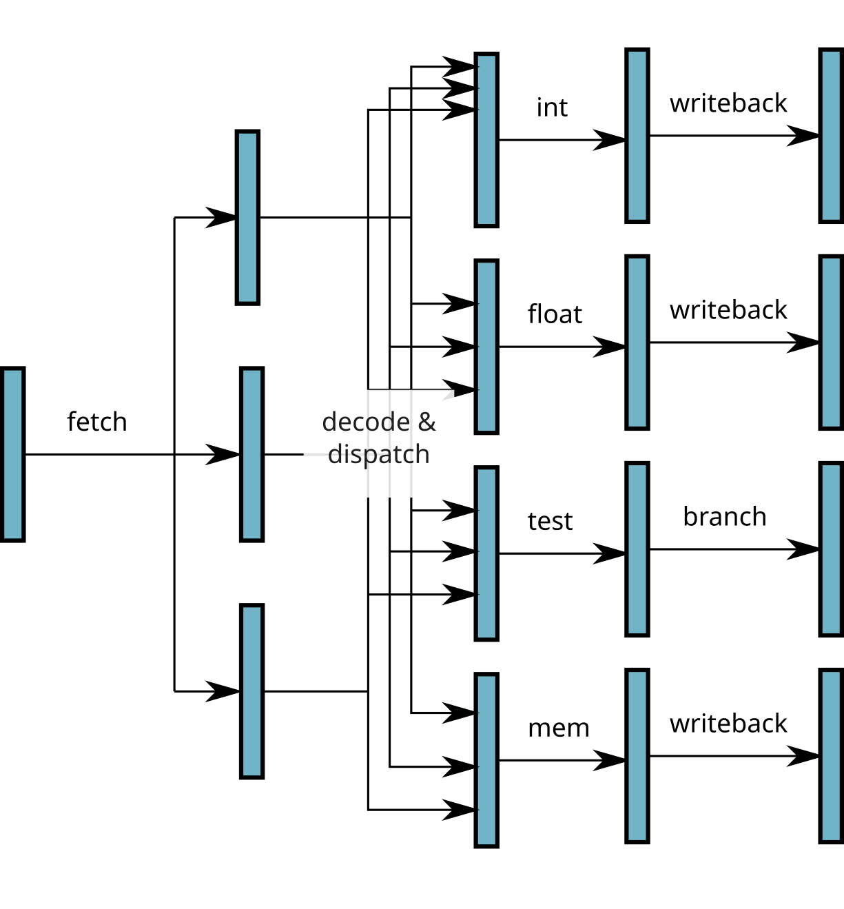 Micro-architecture of a superscalar processor