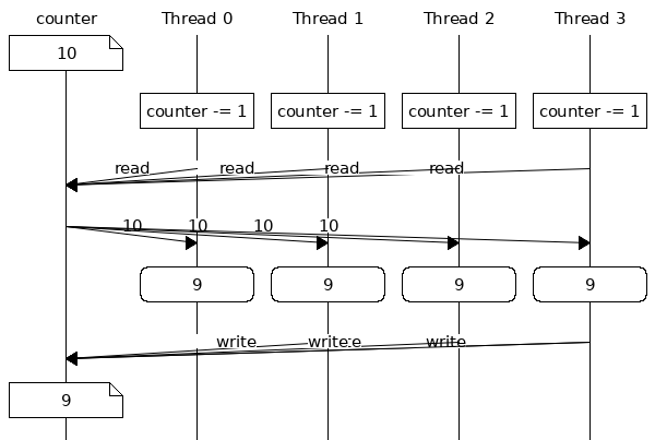 data_race_4_threads.png