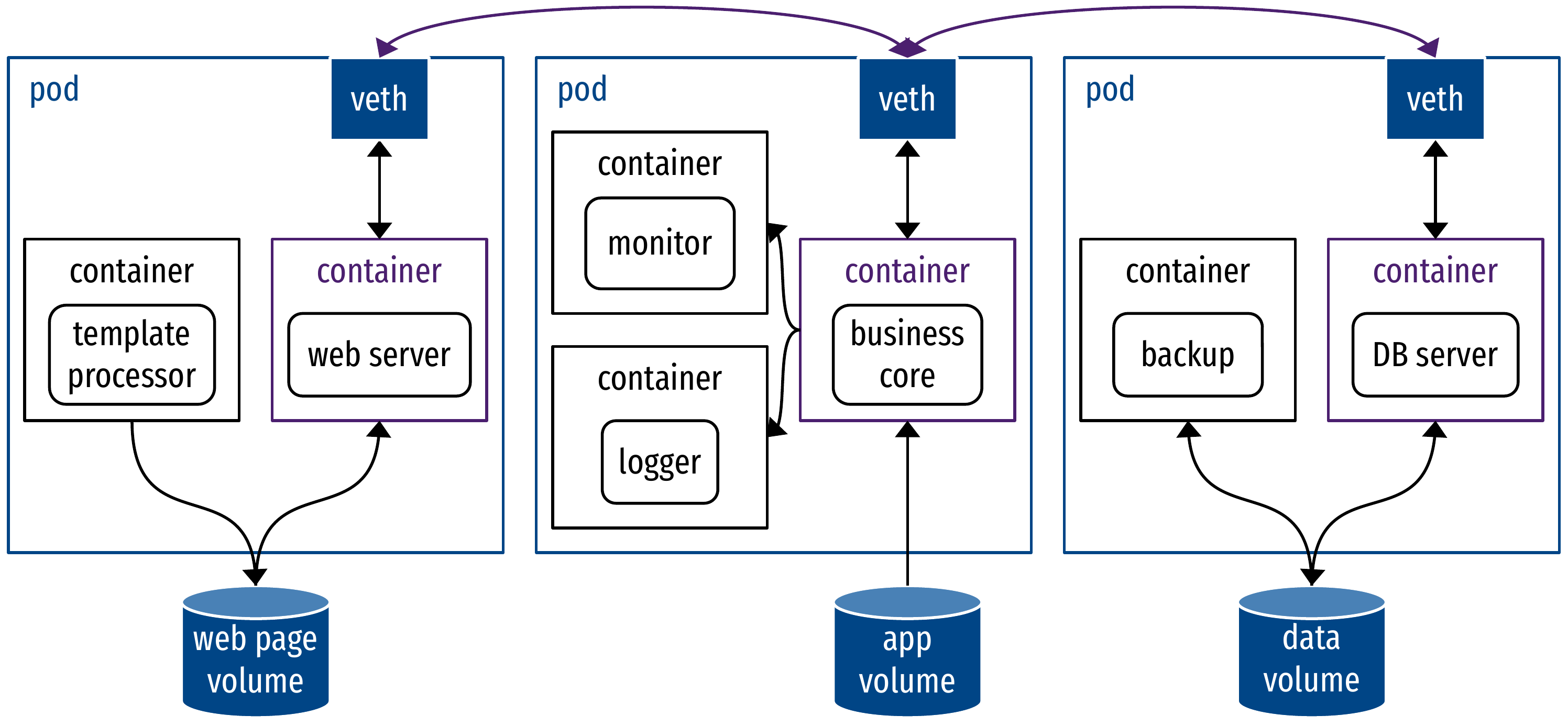 Application architecture with pods.