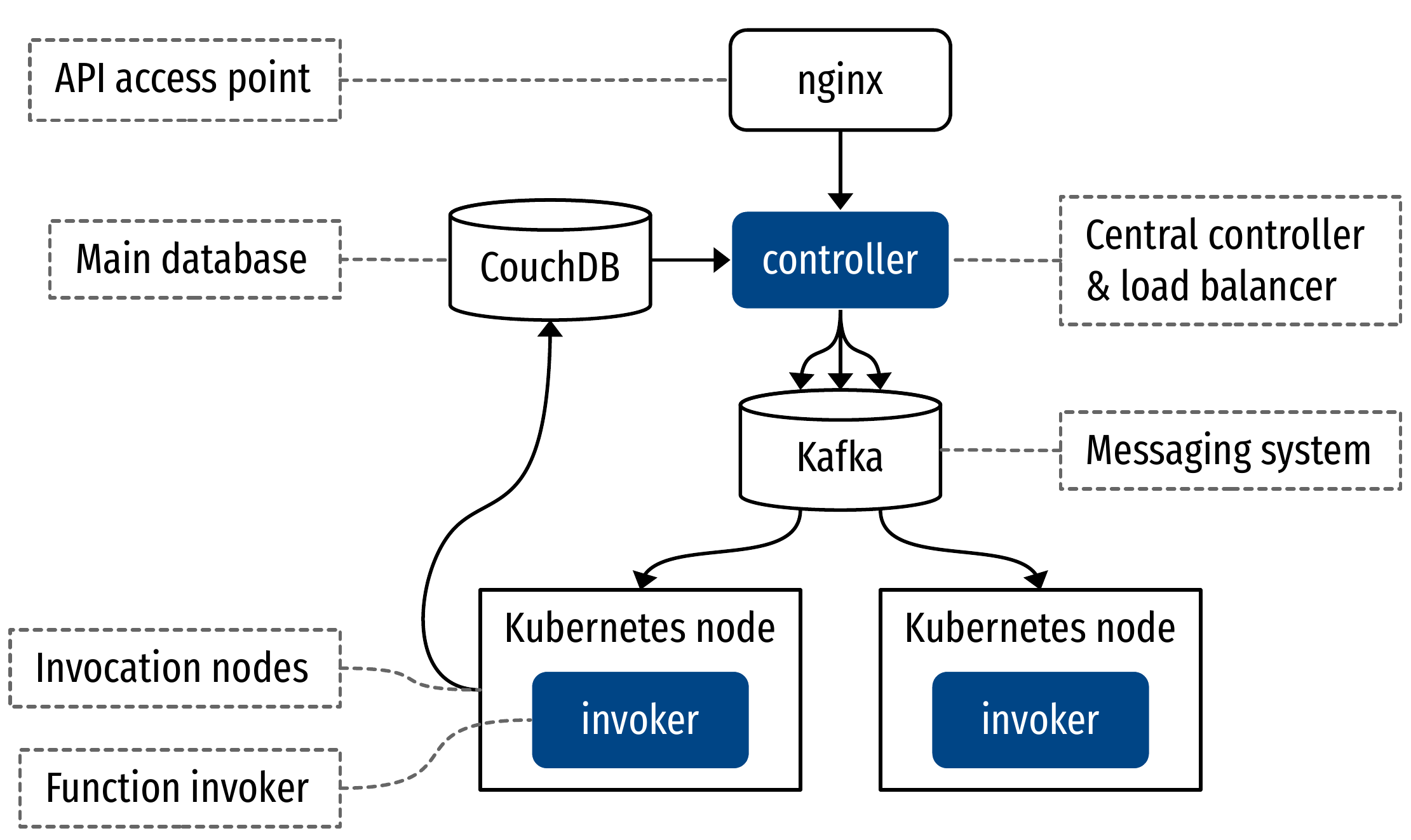 Architecture of Apache OpenWhisk.