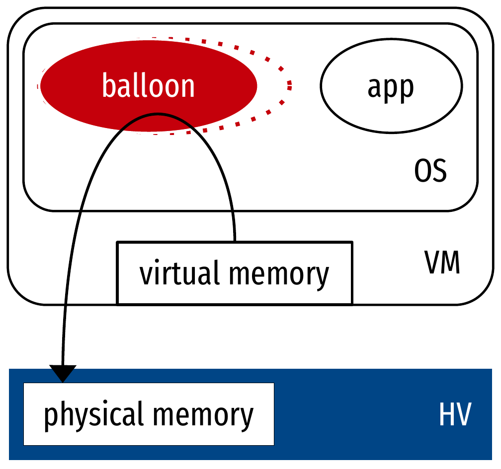 Paravirtualized ballooning.