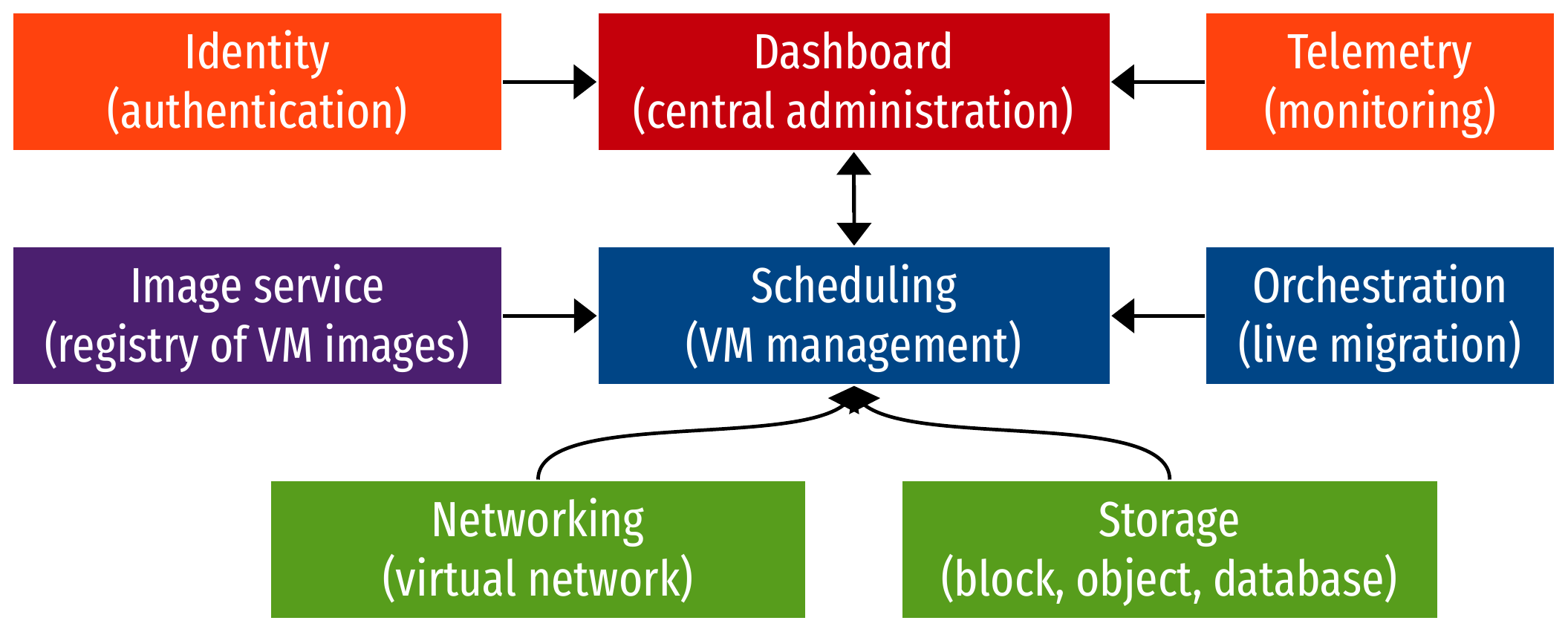 Example of cloud infrastructure: OpenStack (simplified)