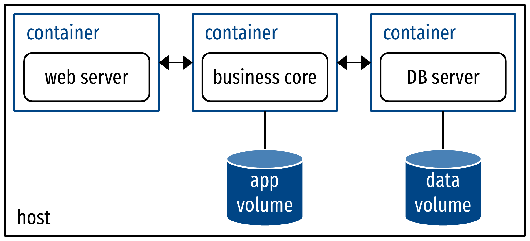 ✅ Composition of containers.