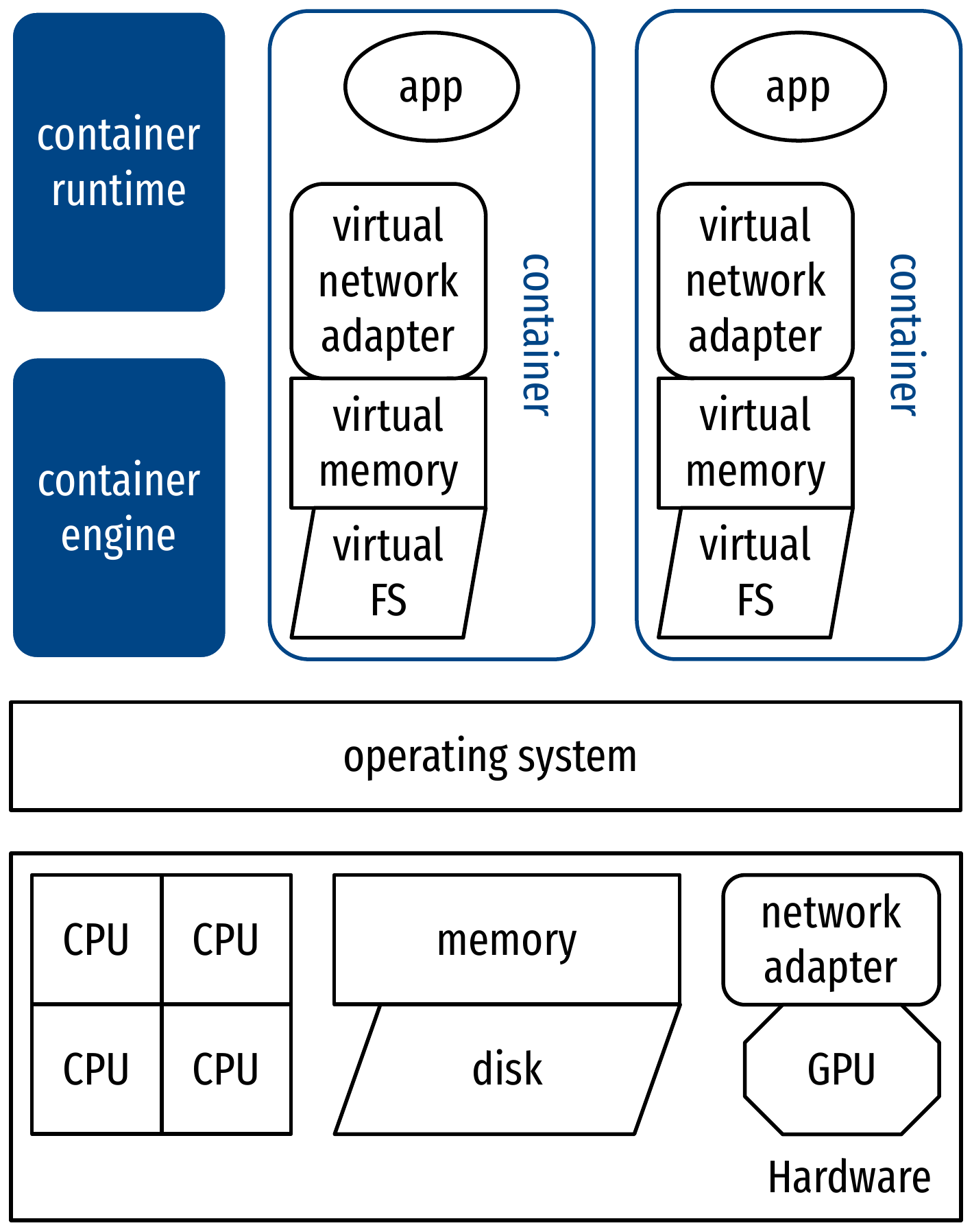 Stack for OS-level virtualization.
