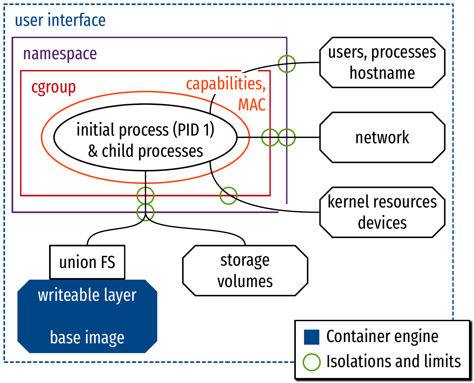 Low-level components and interface of a container engine.