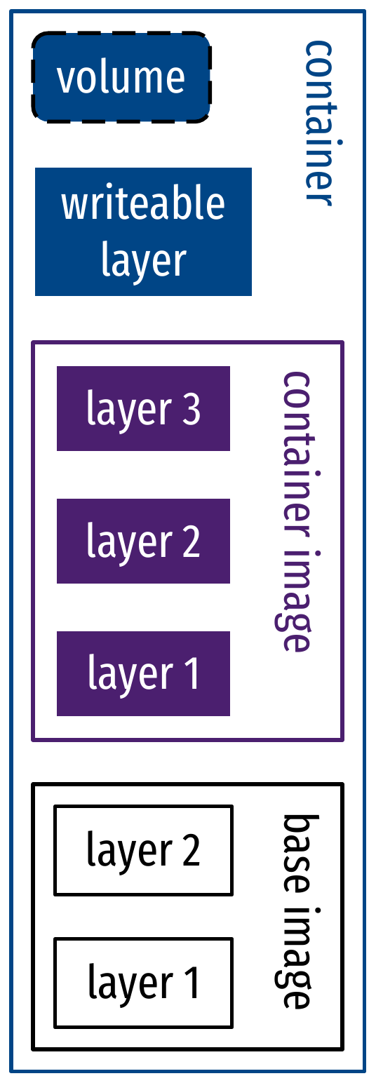 Container image layers and volumes.
