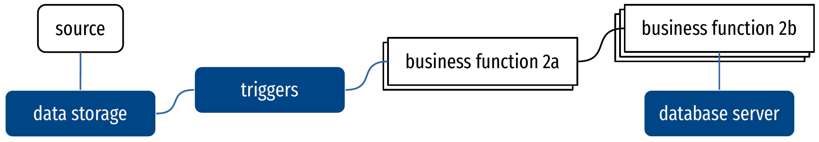 Example of the Extract – Transform – Load paradigm in Serverless computing.