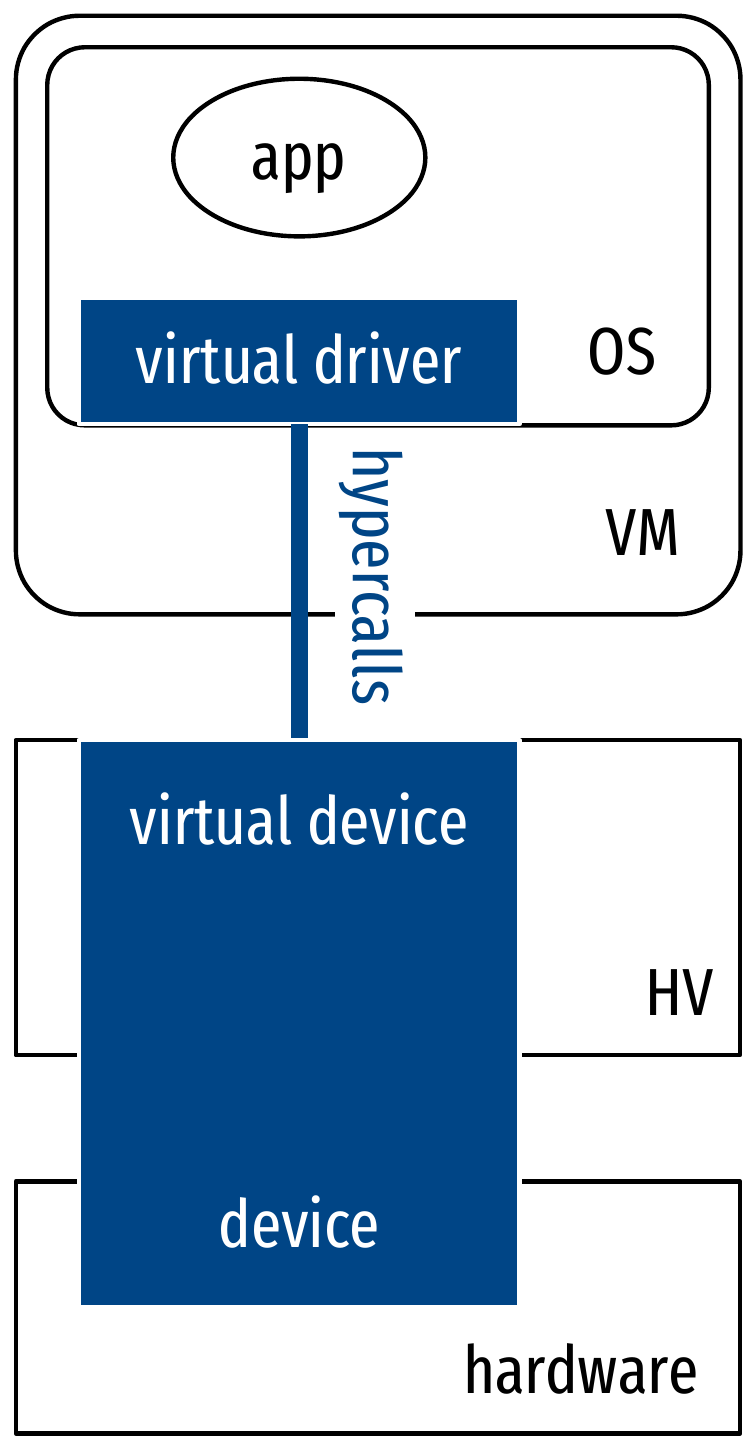 Hardware-assisted paravirt.