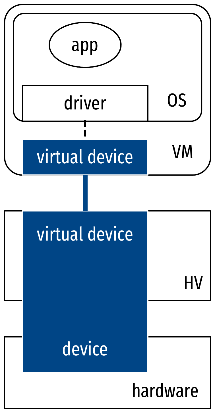 Hardware-assisted virt.