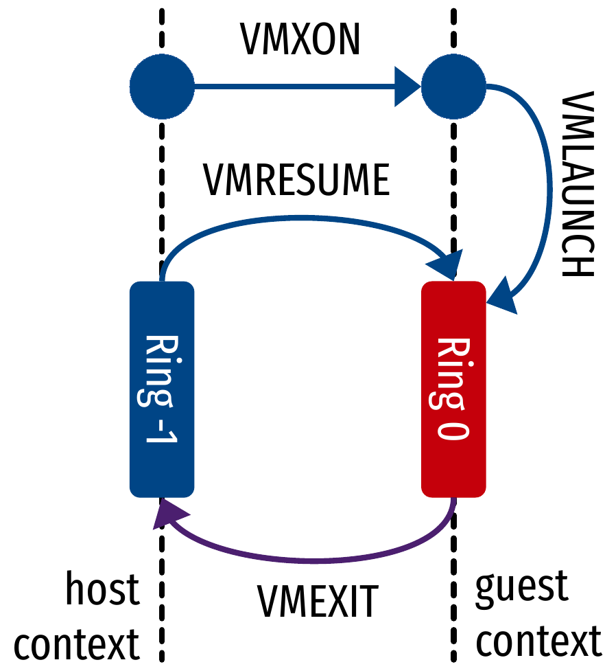 Codeflow of KVM with Intel VT-x.