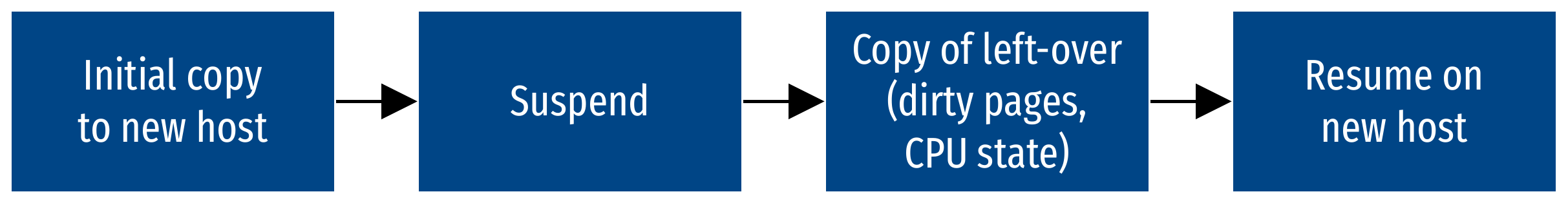Seamless live migration of a VM.