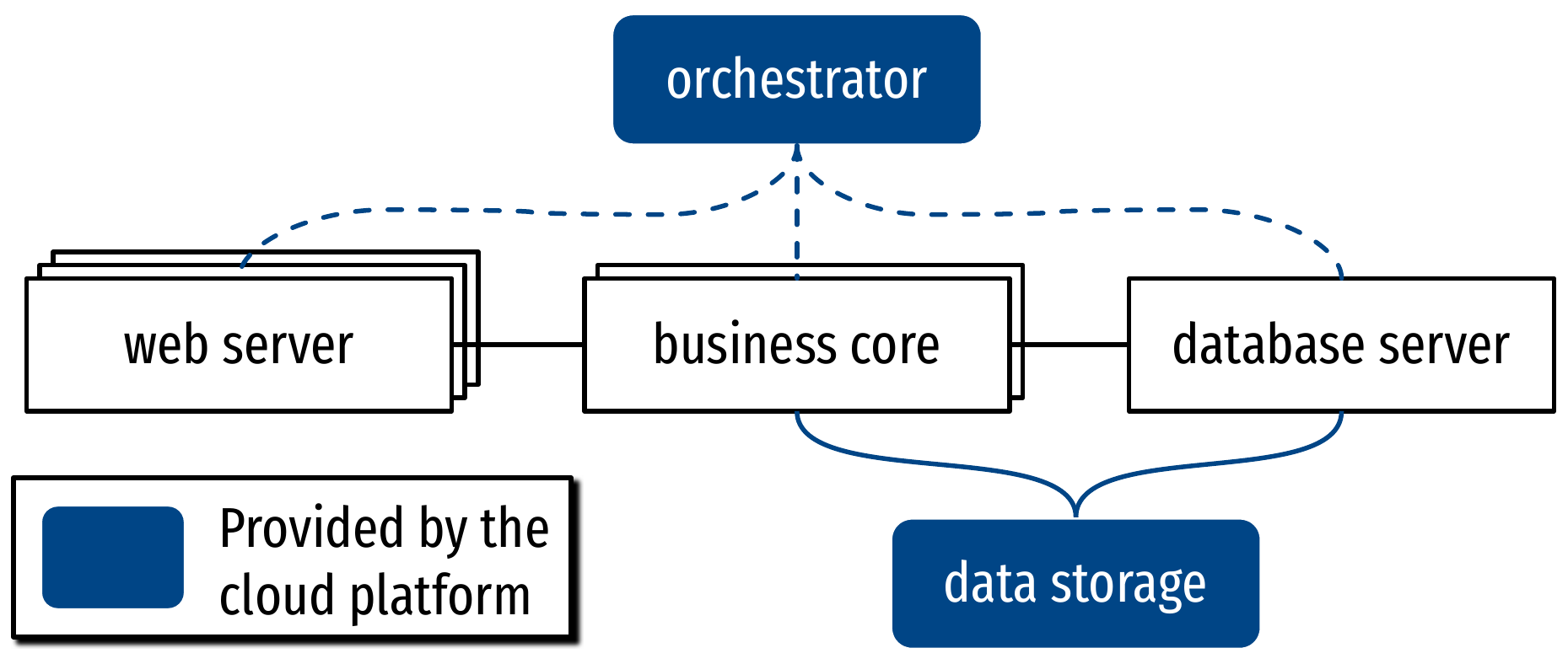 Micro-services architecture.