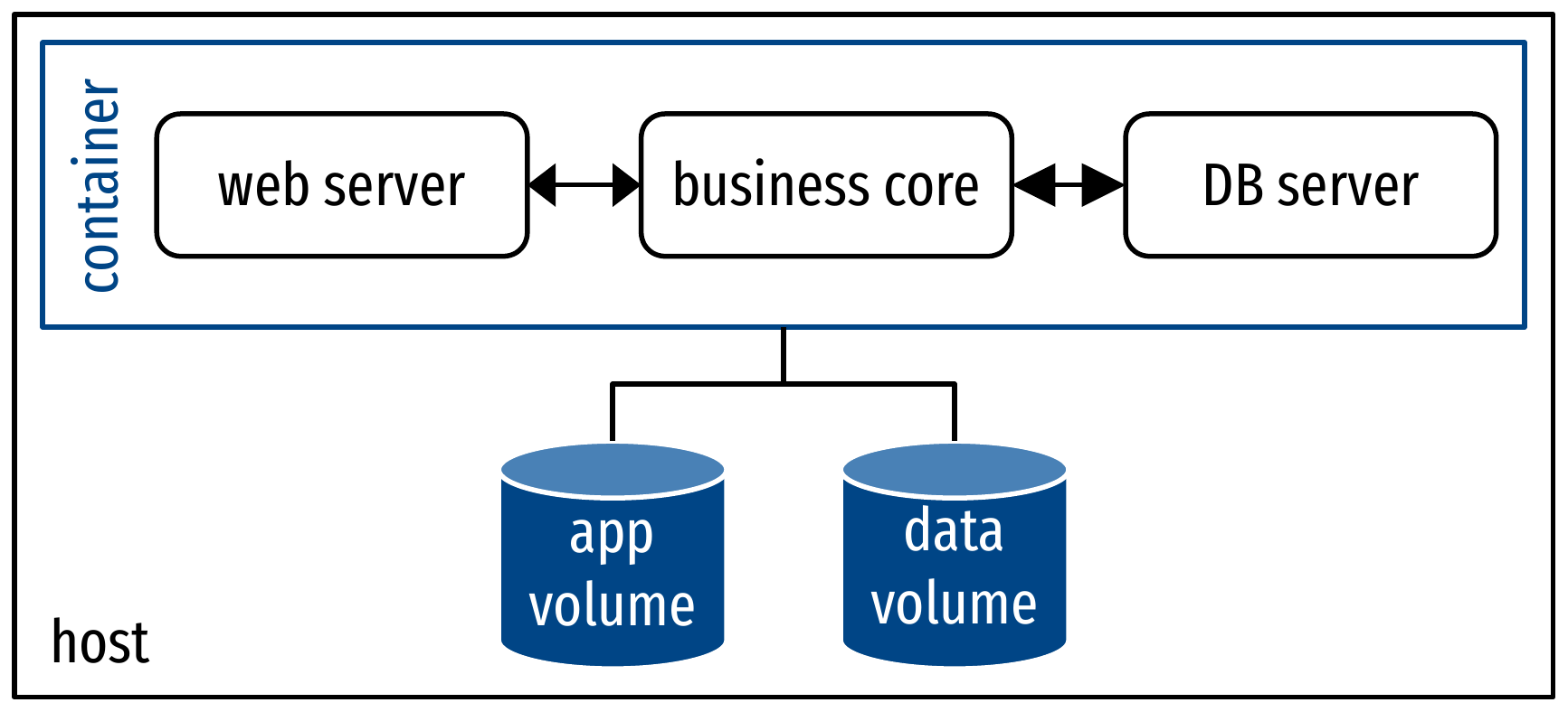 ❌ Monolithic container.