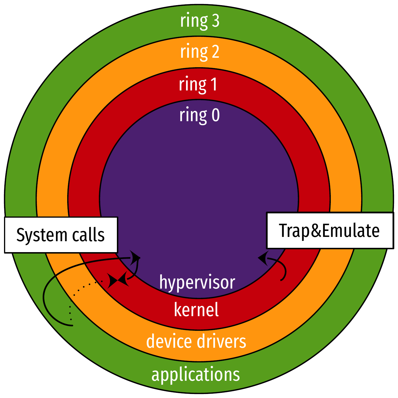 Privilege rings with a hypervisor: full virtualization.