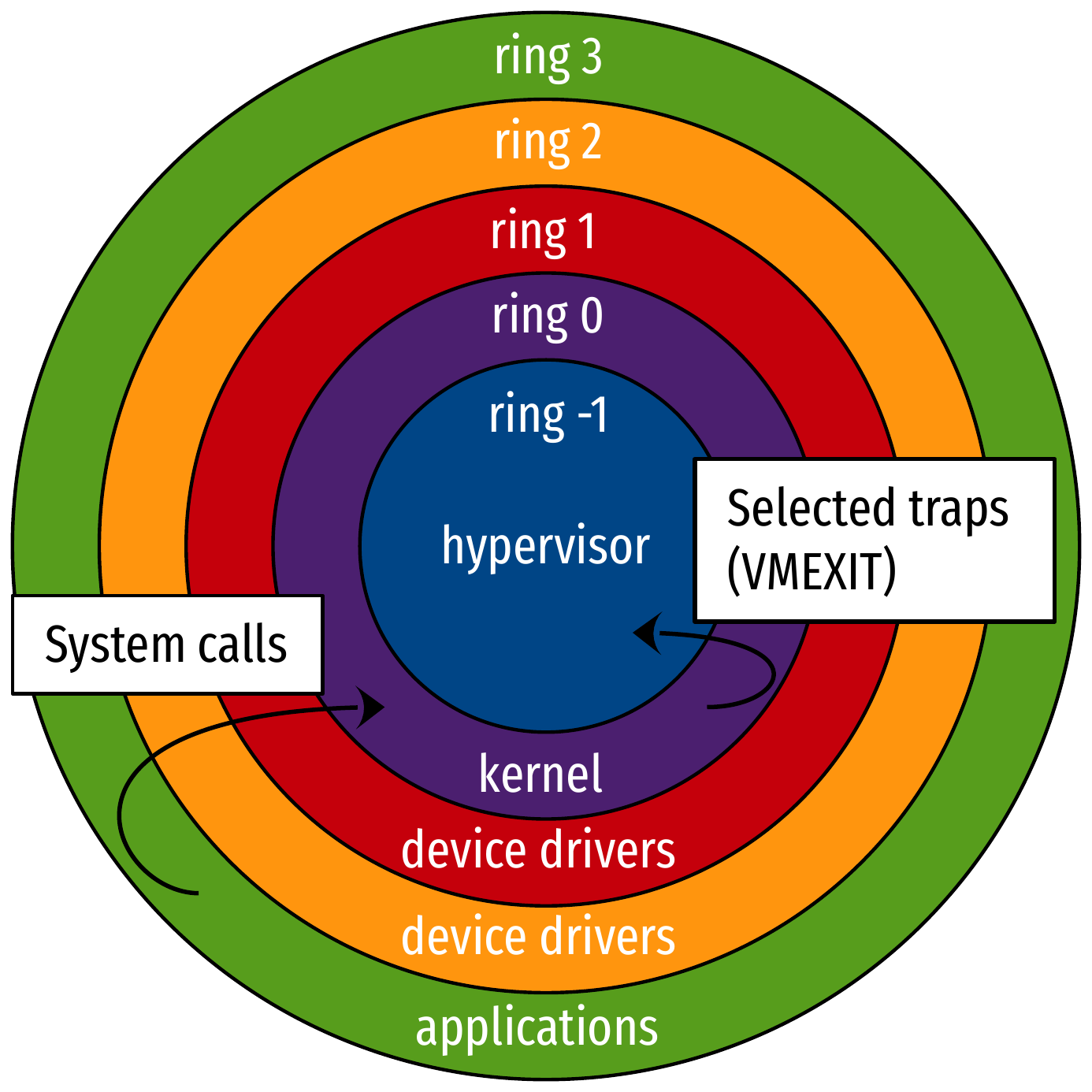 Privilege rings with a hypervisor: hardware-assisted virtualization.