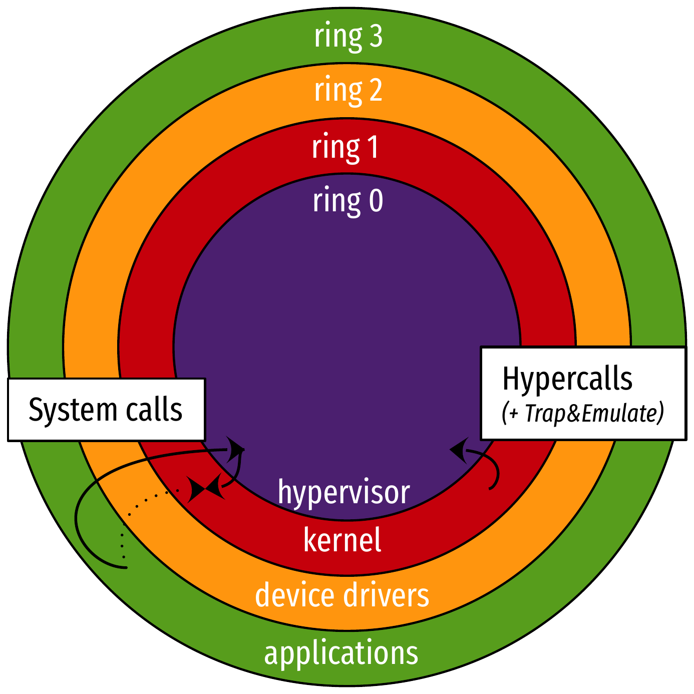 Privilege rings with a hypervisor: paravirtualization.