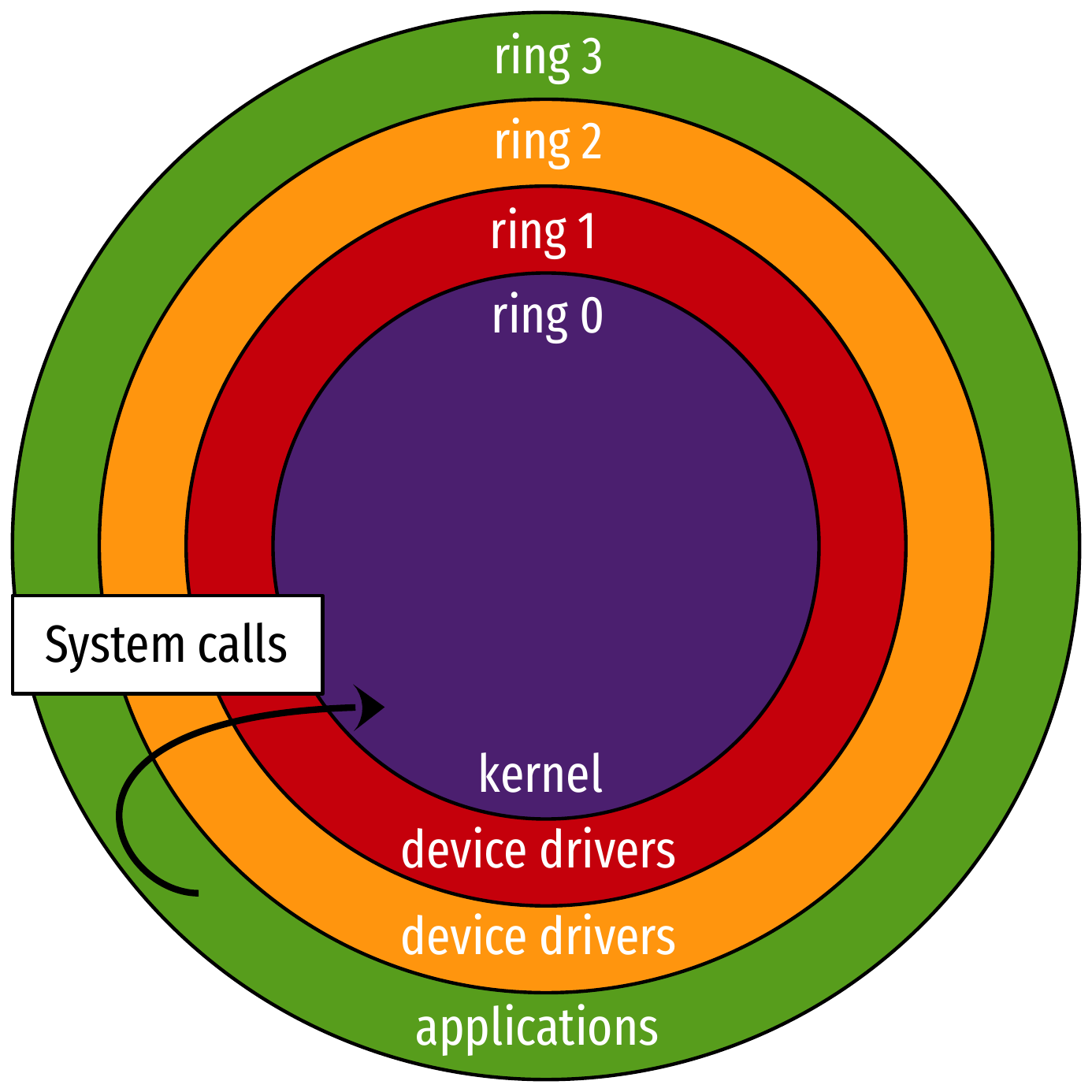 Privilege rings for x86 (numbered from highest privilege to lower).