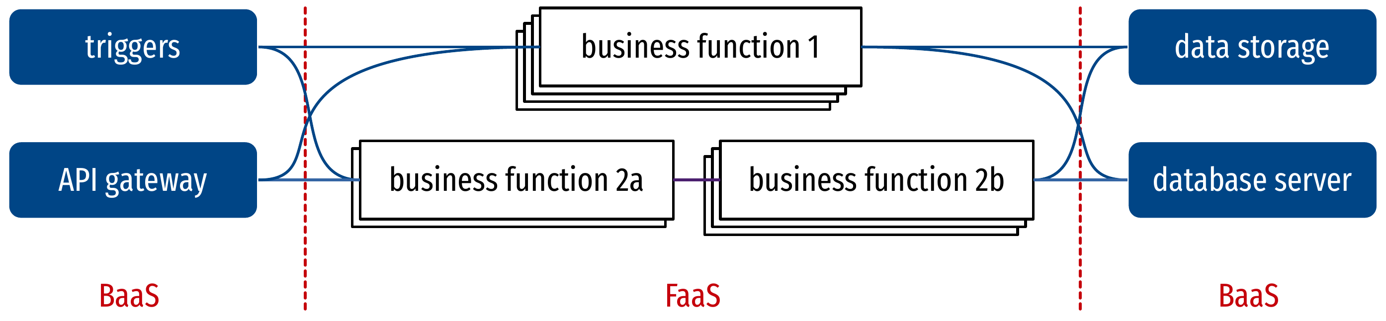 Serverless architecture.