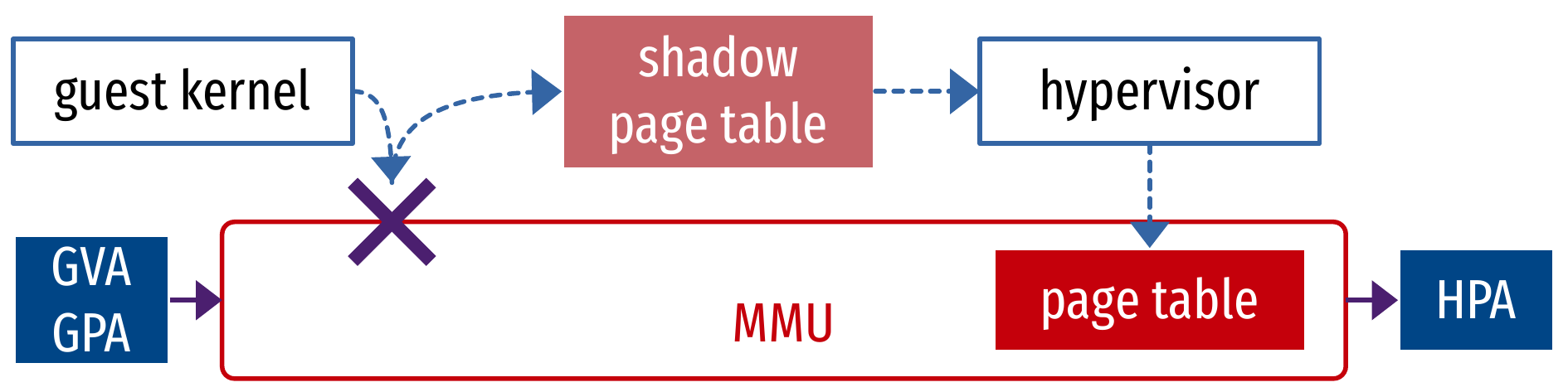 Shadow page table.