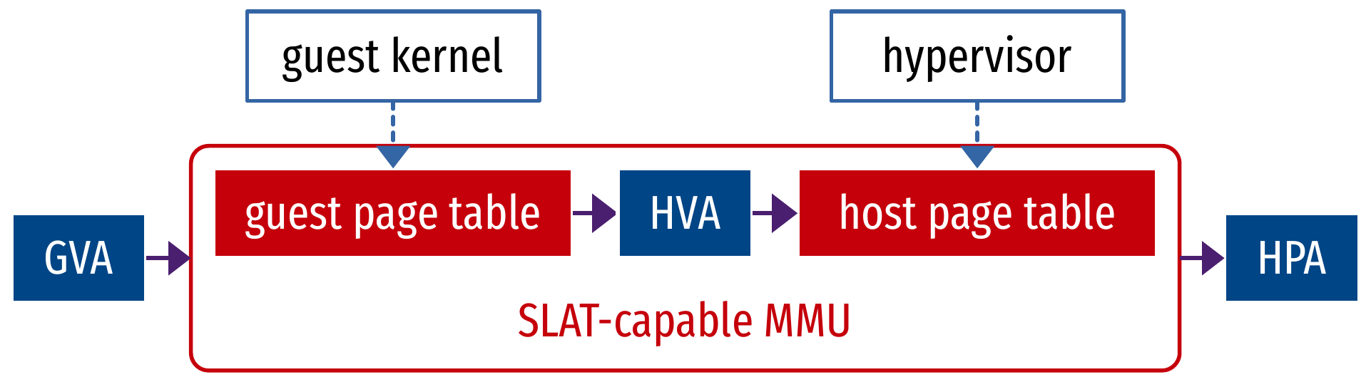 Second Level Address Translation (Nested Page Table).