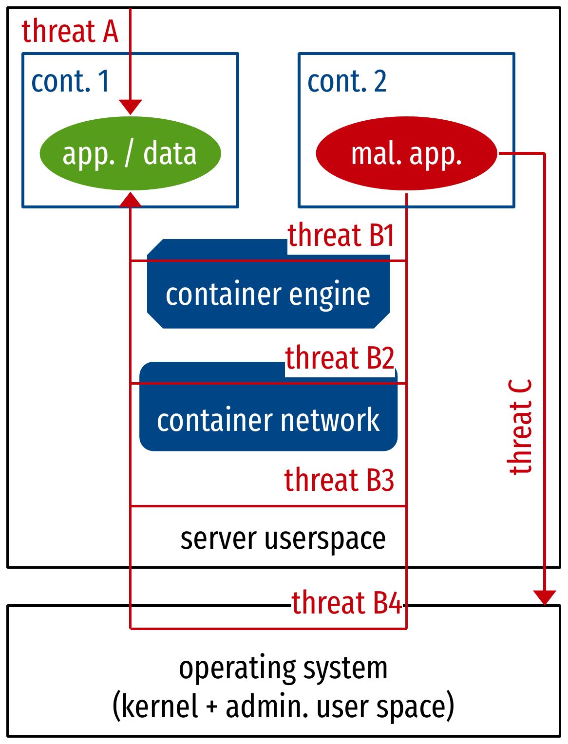 Threat models of containerization.