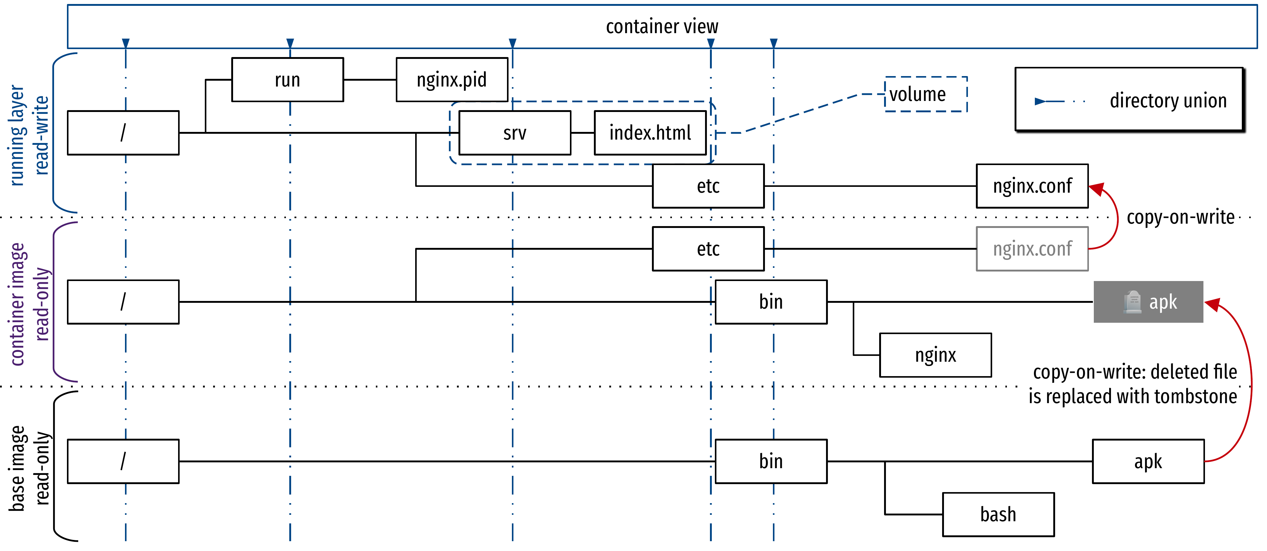 Illustration of a union filesystem and copy-on-write.
