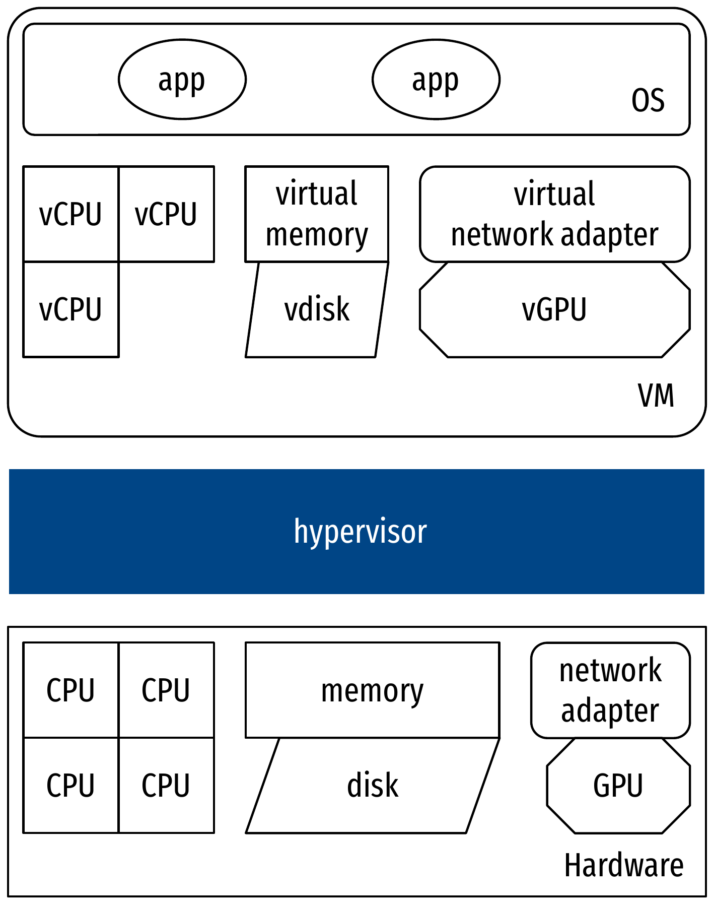 Stack for hardware virtualization.