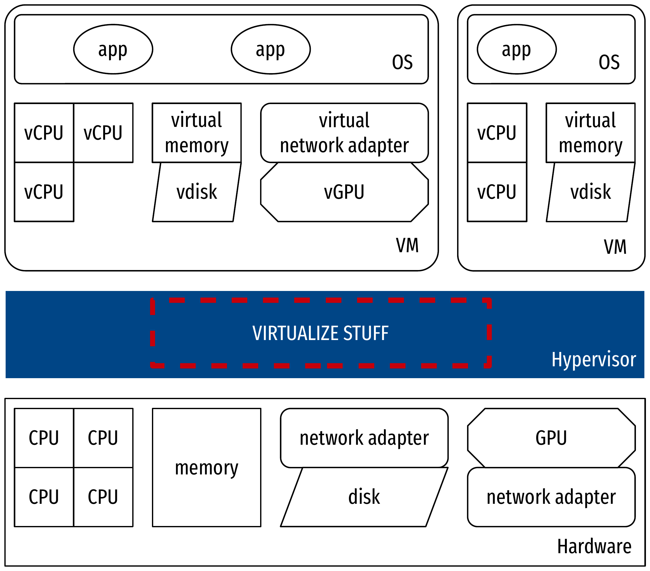 Stack of a virtual machine.
