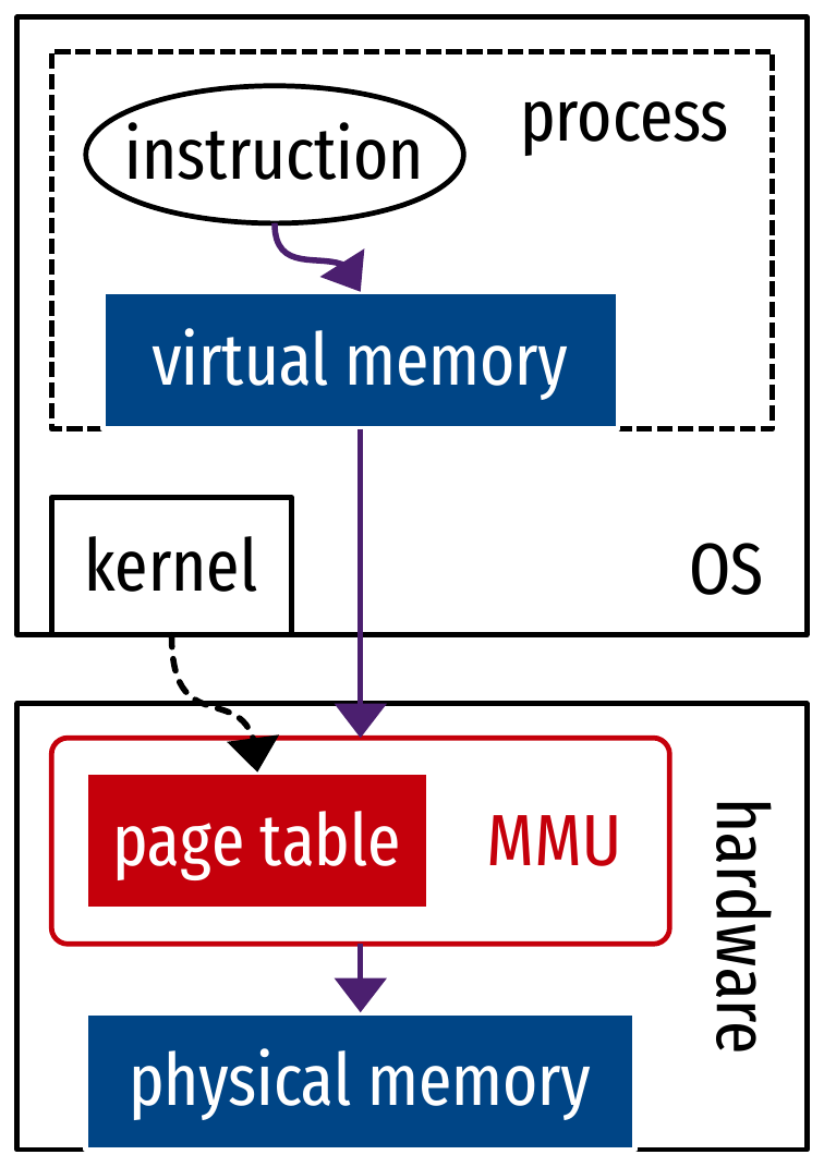 Native case: virtual memory of a process.