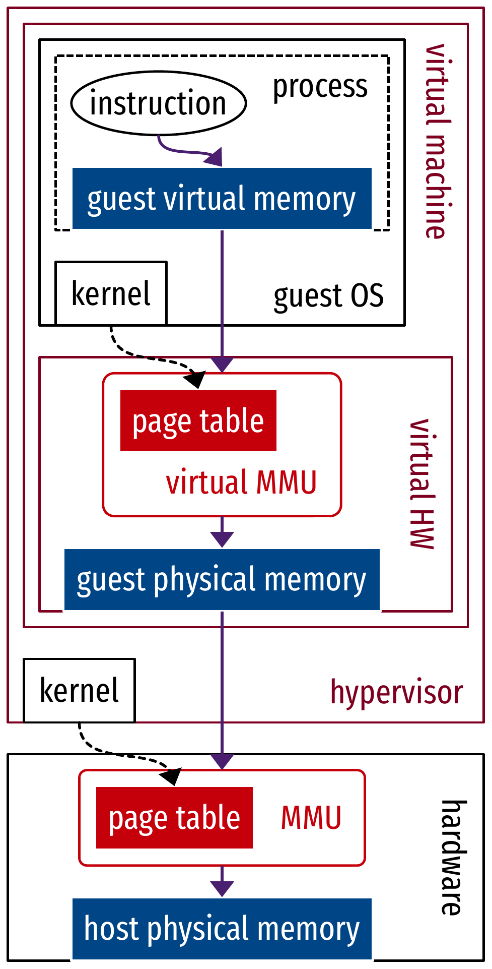 Virtualized case: guest memory vs. host memory.