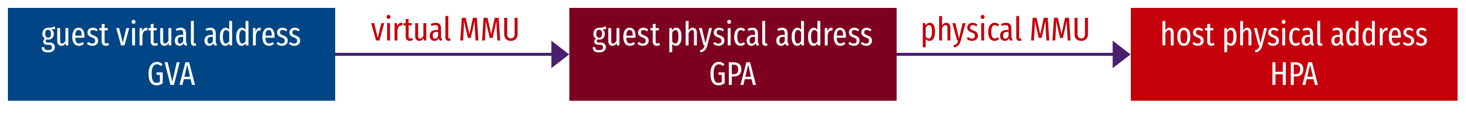Translation of virtual addresses in a virtualized environment.