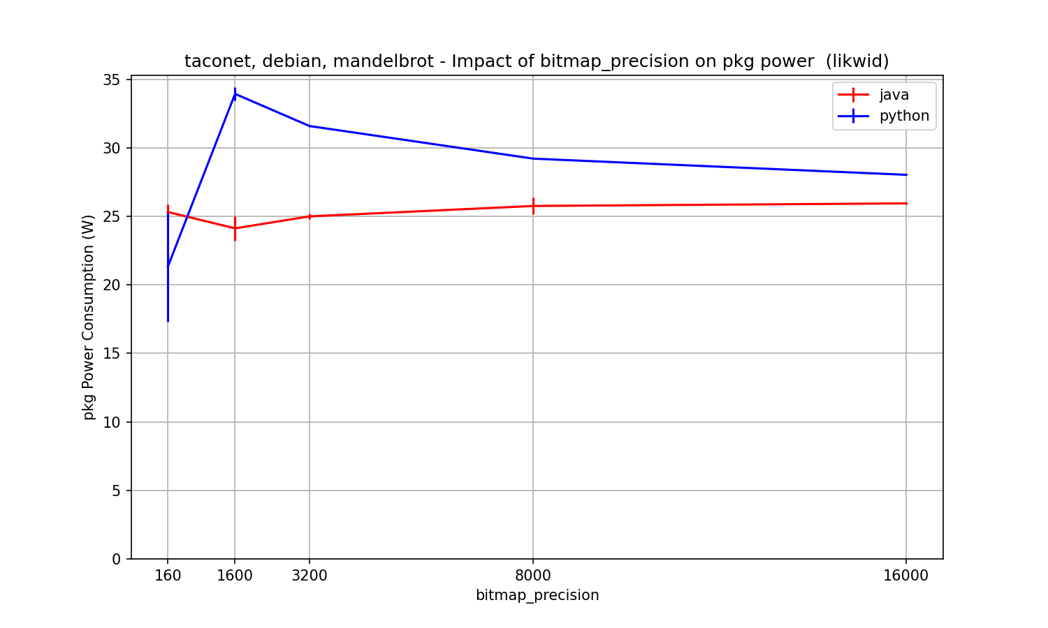 tp-likwid-files/b01-01-mandelbrot-results/taconet_b01-01_mandelbrot_bitmap_precision_impact_pkg_power.png