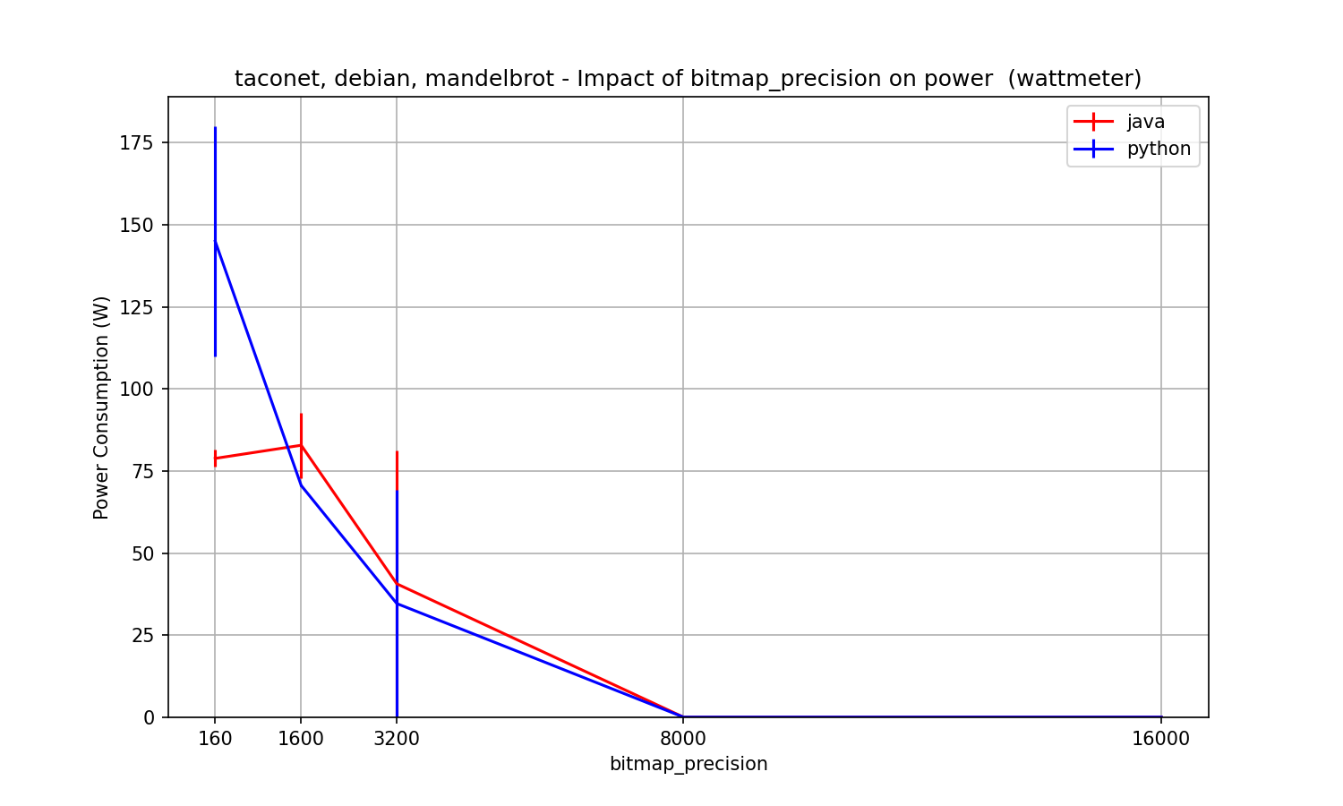 tp-wattmeter-files/b01-01-mandelbrot-results/taconet_b01-01_mandelbrot_bitmap_precision_impact_power.png